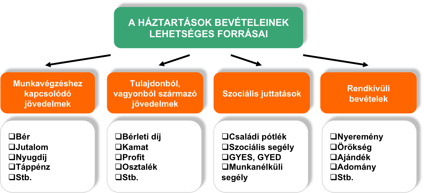 Kezelje a háztartása költségvetését az Excelben